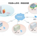 幣加德erp系統 - 網絡架構圖